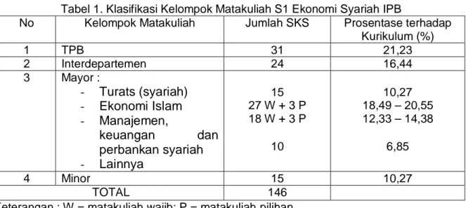 Tabel 1. Klasifikasi Kelompok Matakuliah S1 Ekonomi Syariah IPB 