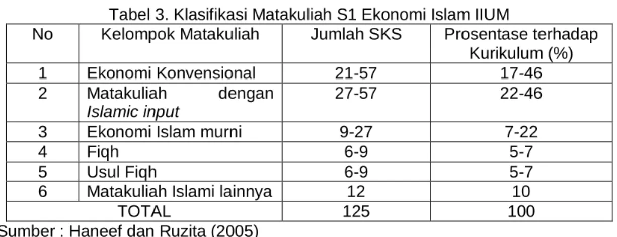 Tabel 3. Klasifikasi Matakuliah S1 Ekonomi Islam IIUM 