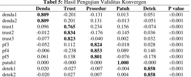 Tabel 5:  Hasil Pengujian Validitas Konvergen 