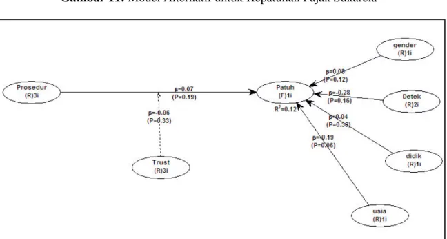 Tabel 14:  Goodness of Fit  Model Alternatif