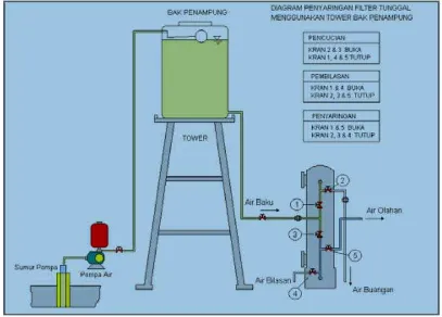 Gambar 2.3  Proses Penghilangan Zat Besi dengan Metode Aerasi dan Filtrasi 