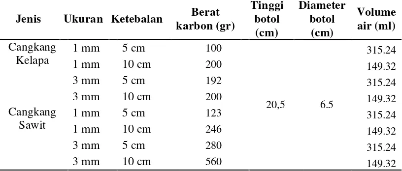 Tabel 3.1 Hasil Pengukuran Berat Karbon Aktif dan Volume Sampel Air yang Mengandung Fe 