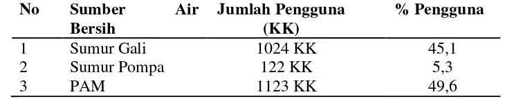 Tabel 4.1 Distribusi Sarana Air Bersih di Desa Martubung Kecamatan Medan 