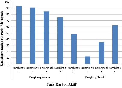 Gambar 4.1 Grafik % Reduksi Kadar Fe Pada Air Tanah dengan Menggunakan Karbon Aktif dari Cangkang Kelapa dan Cangkang Sawit