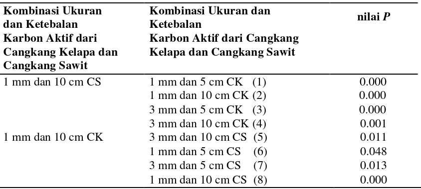 Tabel 4.3 Pengaruh Kombinasi Ukuran dan Ketebalan Karbon Aktif dari Cangkang Kelapa dan Cangkang Sawit Terhadap Penurunan Kadar Fe 