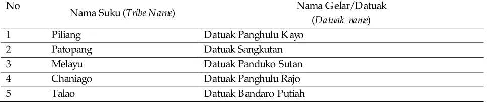 Gambar 1. Analisis data dan model interaktif.Figure 1. Data analysis and interactive model.