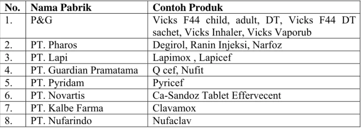 Tabel 2. Daftar Contoh Produk Perusahaan Farmasi yang Melakukan Toll 