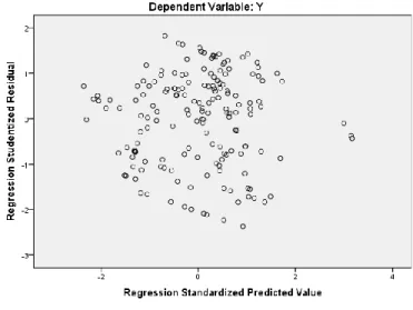 Gambar 4.2 Scatter Plot 