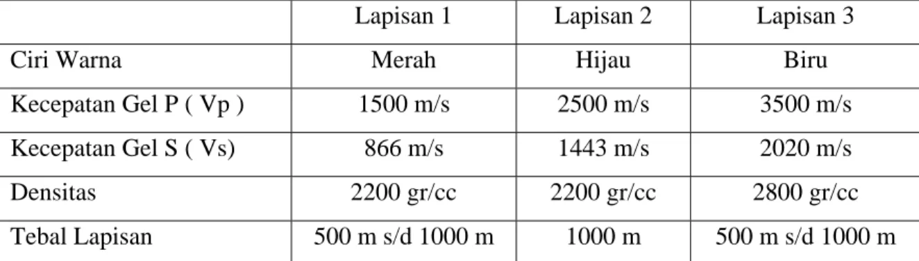 Tabel 3.1:  Parameter fisik tiap lapisan model lipatan 