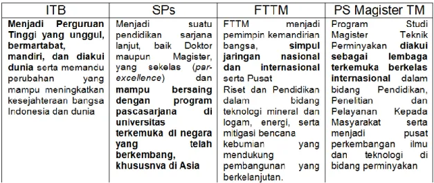 Tabel 1.1.  Keterkaitan Visi Prodi Magister dengan Fakultas, Sps dan ITB 