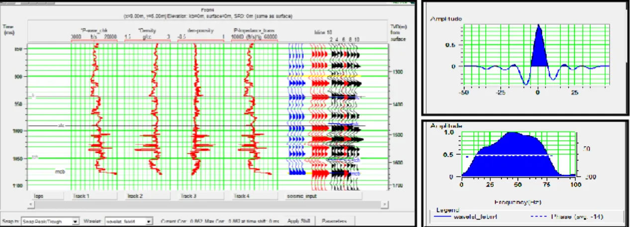 Gambar 4.  Well Seismik Tie pada Sumur Febri4 dan wavelet  yang digunakan pada  pengikatan 