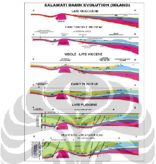 Gambar 2.3. Evolusi Cekungan Salawati bagian barat. Perubahan arah cekungan terjadi bagian barat antara Miosen dan Pliosen Awal