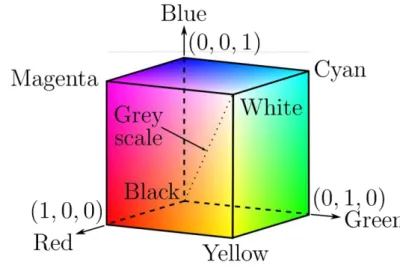 Gambar 5  Skema ruang warna RGB 