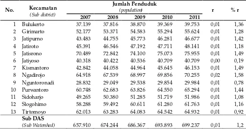 Table 3. Population and population growth rate on each sub districts in Keduang Sub Watershed