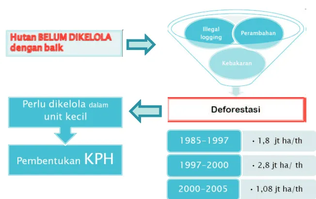 Gambar 1 (Figure 1). Kerangka Berpikir Pembangunan KPH (Logical Framework of  KPH Development)