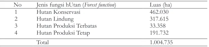 Tabel 1 (Table 1).  Luas hutan berdasarkan fungsinya (Forest area based on its function) 