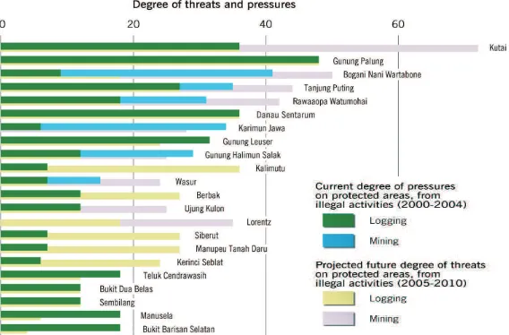 Gambar 1. Tingkat ancaman dan tekanan terhadap taman nasional di Indonesia (DEPHUT dan RAPPAM (2005)).Figure 1