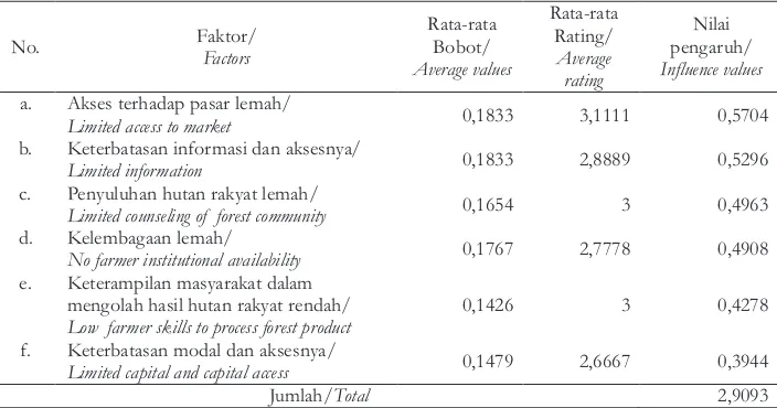 Tabel 4. Faktor-faktor unsur kelemahan dan nilai pengaruhnyaTable 4. Weakness factors and their influence values 