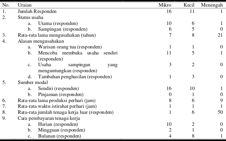 Tabel 1. Karakteristik Usaha Agroindustri Tahu Bakso di Kecamatan Ungaran, Kabupaten Semarang 