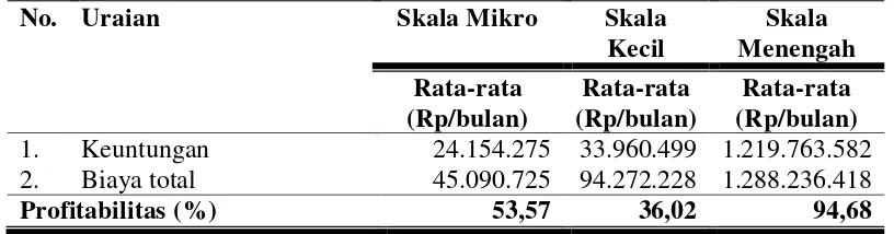 Tabel 3. Rata-rata Keuntungan Agroindustri Tahu Baksodi Kecamatan Ungaran, Kabupaten Semarang Bulan April 2016 