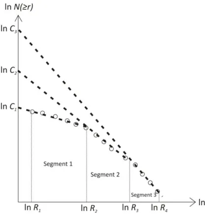 Figure 5. ln r – ln N(≥r) plot yield three segment                 bifractal model (Wang et