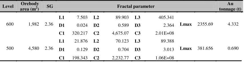 Table 3. Bifractal parameters for thickness (t) and estimated ore tonnage. 