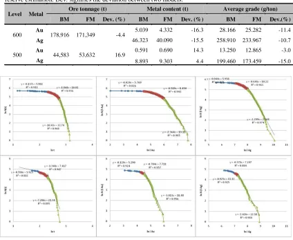 Table 6. Comparation between classic block model (BM, Table 1) and number-size fractal model (FM) in reserve estimation
