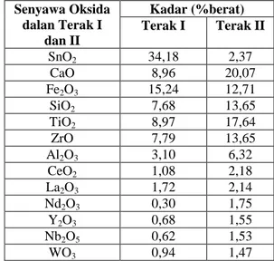 Tabel 1. Hasil analisa kimia  terak I dan terak II    Senyawa Oksida  dalan Terak I  dan II  Kadar (%berat) Terak I  Terak II  SnO 2 34,18  2,37  CaO  8,96  20,07  Fe 2 O 3 15,24  12,71  SiO 2 7,68  13,65  TiO 2 8,97  17,64  ZrO  7,79  13,65  Al 2 O 3 3,10  6,32  CeO 2 1,08  2,18  La 2 O 3  1,72  2,14  Nd 2 O 3  0,30  1,75  Y 2 O 3  0,68  1,55  Nb 2 O 5  0,62  1,53  WO 3 0,94  1,47 