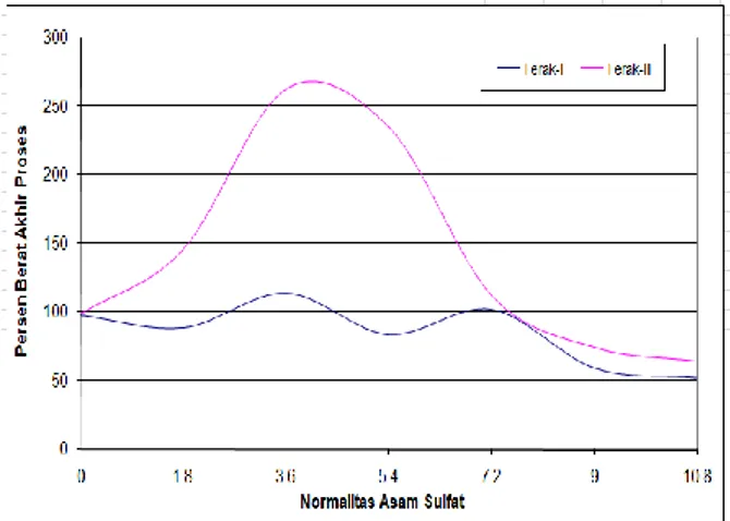 Gambar  4  menunjukkan    percobaan  pelarutan  dengan  H 2 SO 4     pada  rentang  normalitas  1,8  N  sampai  10,8  N