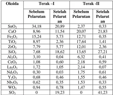 Tabel  4.  Hasil  analisa  XRF  proses  pelarutan  asam  sulfat  