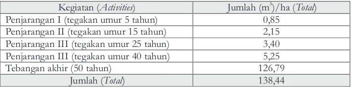 Tabel 6.  Estimasi Potensi Tegakan hutan tanaman rakyat Chalophyllum inophyllumTable 6