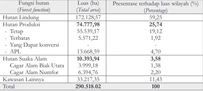 Tabel 1.  Luas hutan Kabupaten Biak Nunfor berdasarkan fungsinyaTable 1.  Forest area in Biak Nunfor Regency based on its function