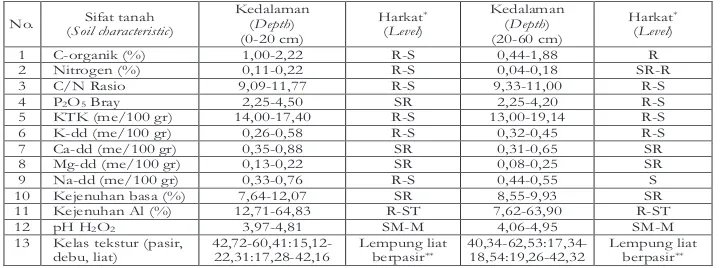 Tabel 4.  Karakteristik tanah yang dibutuhkan dalam budidaya Intsia Table 4.  The soil characteristic  for cultivation of  Intsia sp.sp