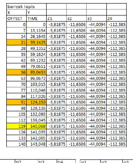 Tabel III.2 Hasil Pengolahan Data Seismik Banyak Lapisan 