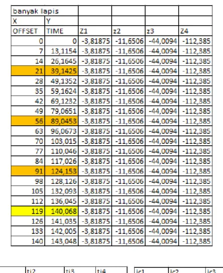 Tabel III.2 Hasil Pengolahan Data Seismik Banyak Lapisan 
