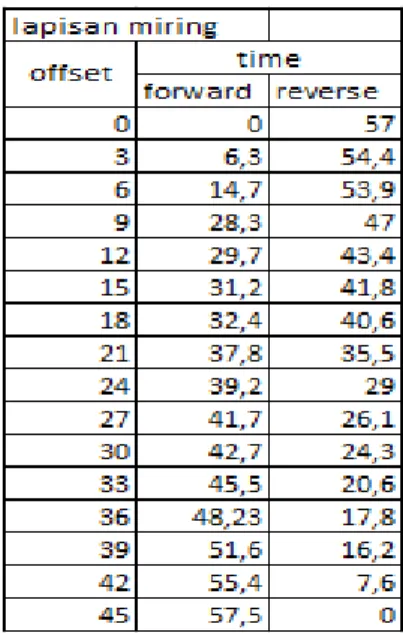 Tabel III.3 Hasil Pengolahan Data Seismik Lapisan Miring 