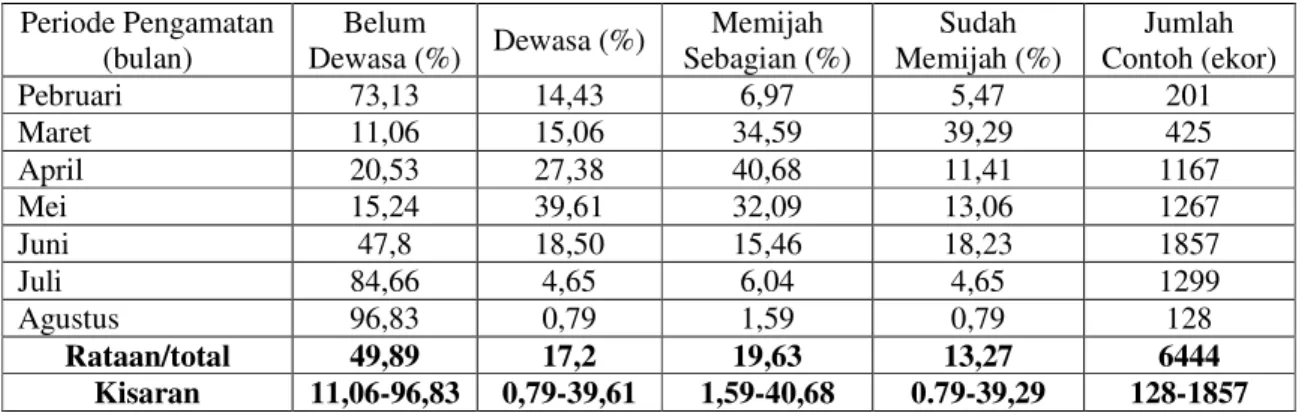 Tabel 2.  Persentase jumlah ikan teri (Stolephorus insularis) belum dewasa, dewasa dan      yang meminjah di Selat Makassar Selama Penelitian 