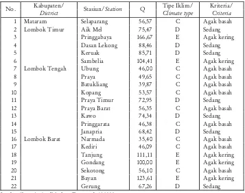 Tabel 5. Tipe iklim pada tiap stasiun hujan di Pulau Lombok tahun 1985-2008Table 5. Climate type on each rainfall station in Lombok Island on 1985-2008