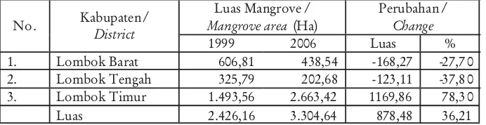 Tabel 6. Perubahan luas hutan mangrove di Pulau LombokTable6. ChangeinmangroveforestareainLombokIsland