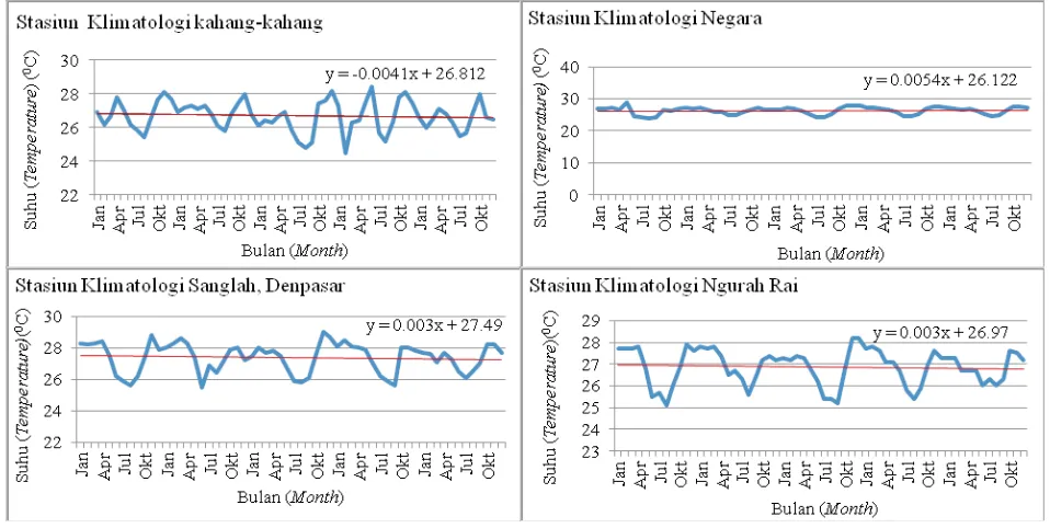 Gambar 8. Pola suhu bulanan-rata-rata dari tahun 2004-2008Figure 8. Pattern of monthly average temperature for 2004-2008 period