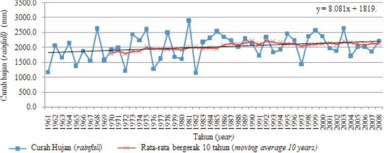 Gambar 5. Pola curah hujan tahunan di pulau Bali periode tahun 1961-2008Figure 5. Annual rainfall pattern in Bali island for of 1961-2008 period