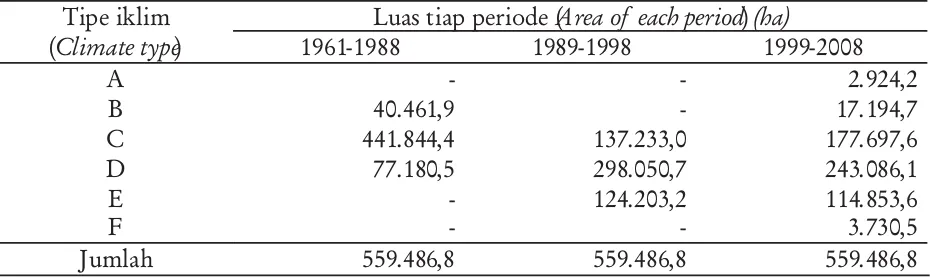 Tabel 2. Luas tipe iklim pada tiap periode di BaliTable 2. Area of climate type for each period in Bali