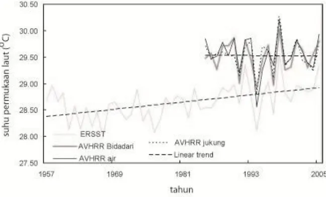 Gambar 3. Variasi suhu permukaan laut tahunan dari Pulau Jukung, Pulau Air, Air (sumber AVHRR  http://podaac.jpl.nasa.gov/) dan suhu permukaan laut tahunan dari kep