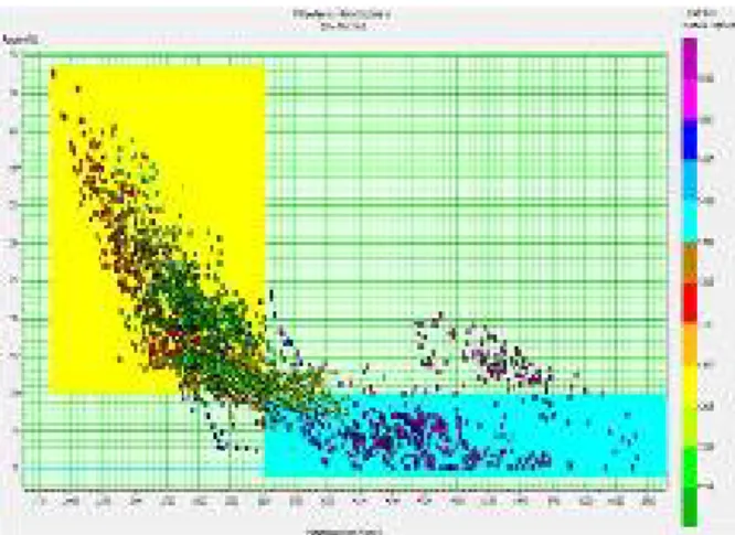 Gambar 9. Crossplot log impedansi akustik terhadap porositas dengan zona kuning adalah sand dan  zona biru adalah shale