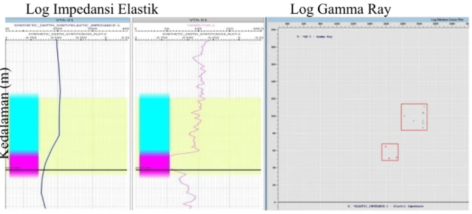 Gambar 1 Cross section (kiri) dan crossplot (kanan) log Gamma Ray dengan log Impedansi  Elastik sudut 0 0