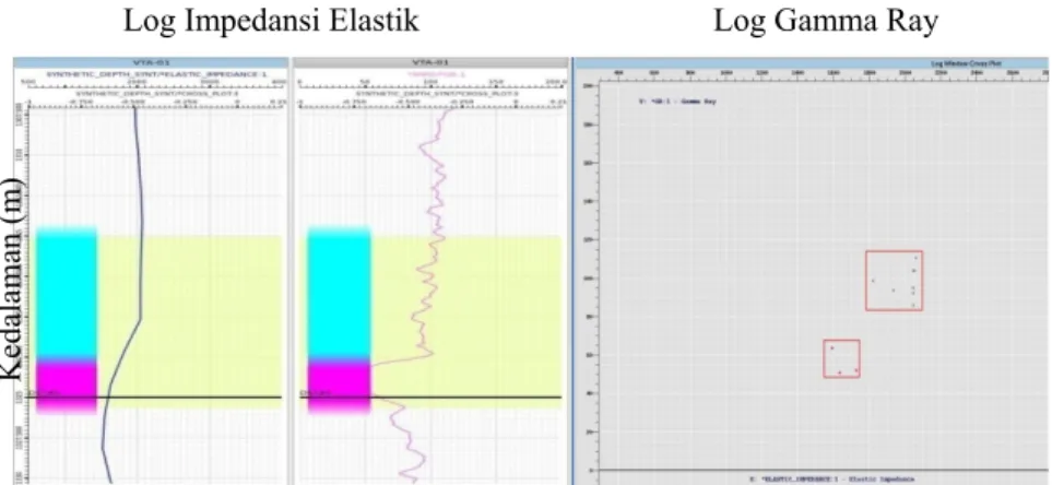Gambar 2 Crossplot (kiri) dan cross section (kanan) log Gamma Ray   dengan log Impedansi Elastik sudut 5 0 