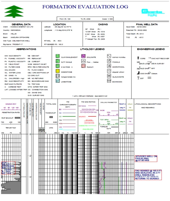 Tabel II-7.  Contoh Inventarisasi Data Mud Log (Sumber: PHE-PPEJ)