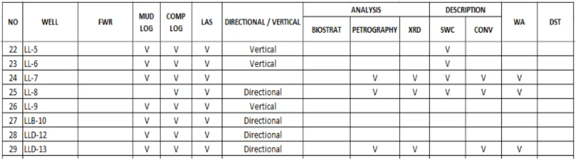 Tabel II-1. Contoh Inventarisasi Data Sumur (Sumber: PHE-PPEJ)