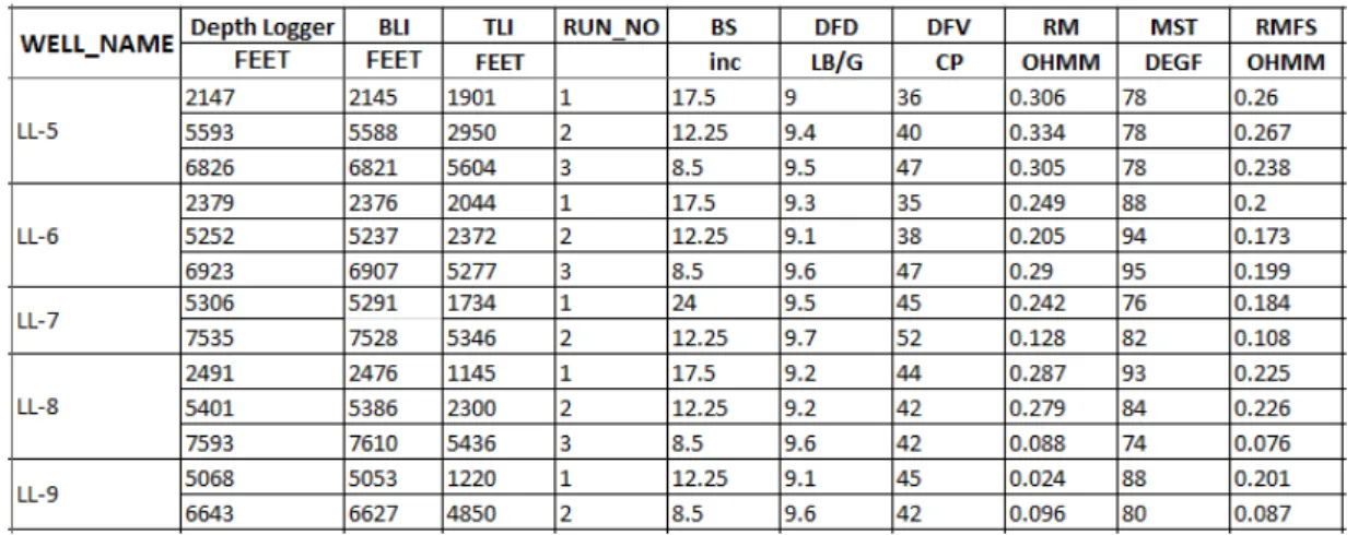 Tabel II-2.  Contoh Inventarisasi Data Kepala Sumur (Sumber: PHE-PPEJ)