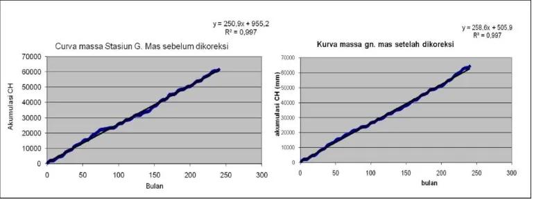 Gambar 2. Data curah hujan sebelum dan setelah dikoreksi dengan metode “Kurva massa”